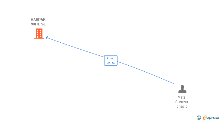 Vinculaciones societarias de GASPAR MATE SL