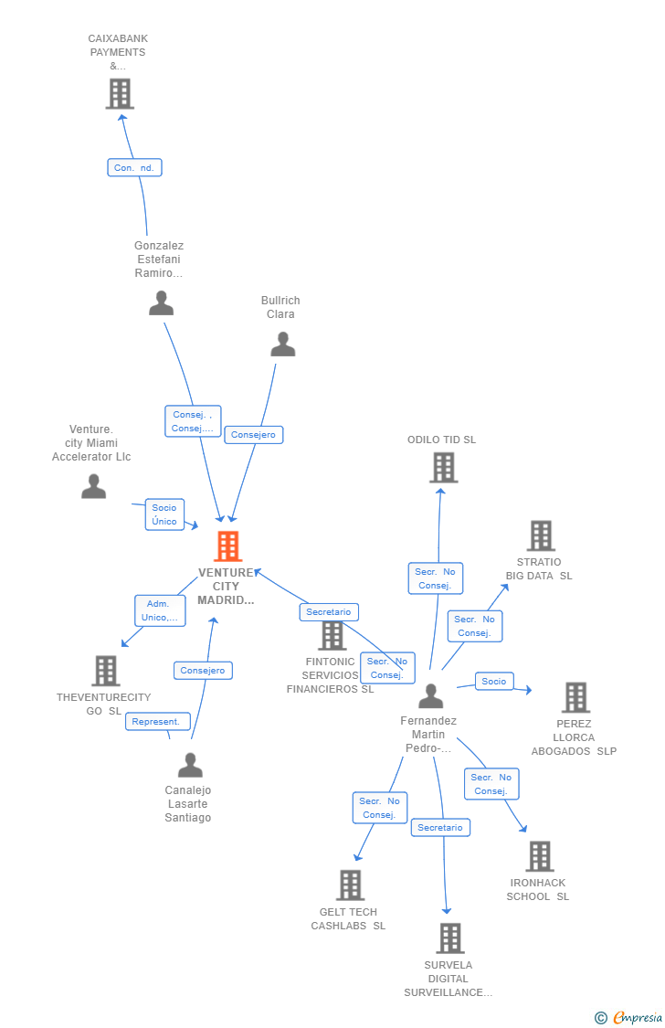 Vinculaciones societarias de VENTURE CITY MADRID ACCELERATOR SL