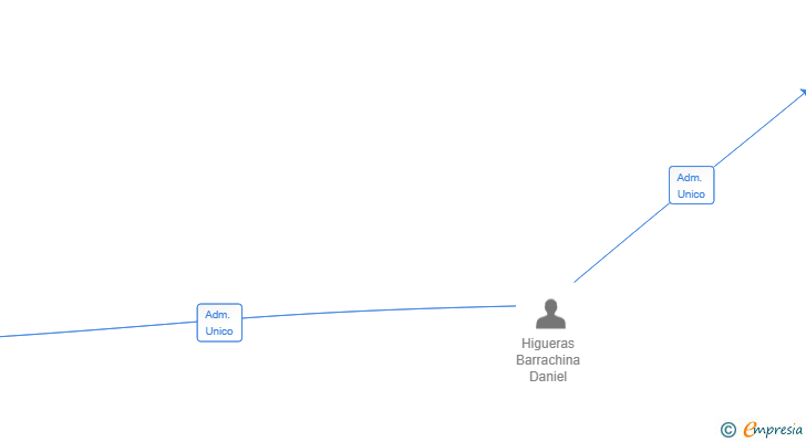 Vinculaciones societarias de CALIU PROJECTES 2700 SL