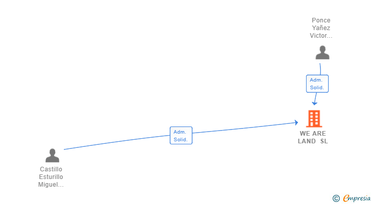 Vinculaciones societarias de VYA ECOLIVING SOLUTIONS SL