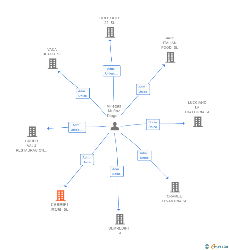 Vinculaciones societarias de CARMIEL MOM SL