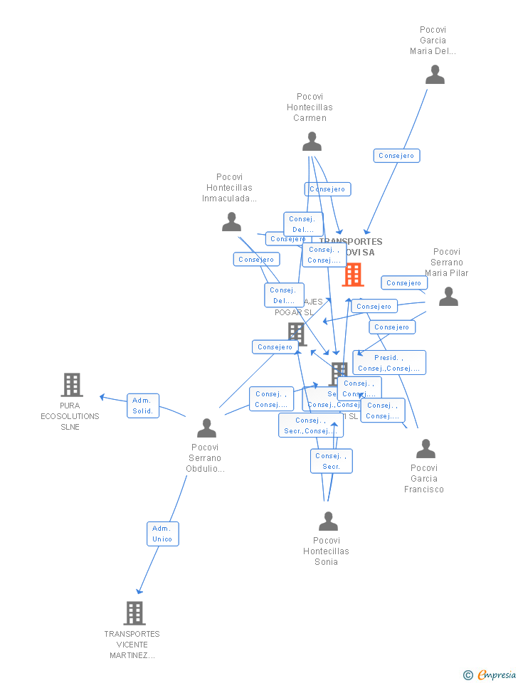 Vinculaciones societarias de TRANSPORTES POCOVI SA