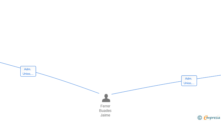 Vinculaciones societarias de ESCODA I TASCO. EDIFICACIONS. SL