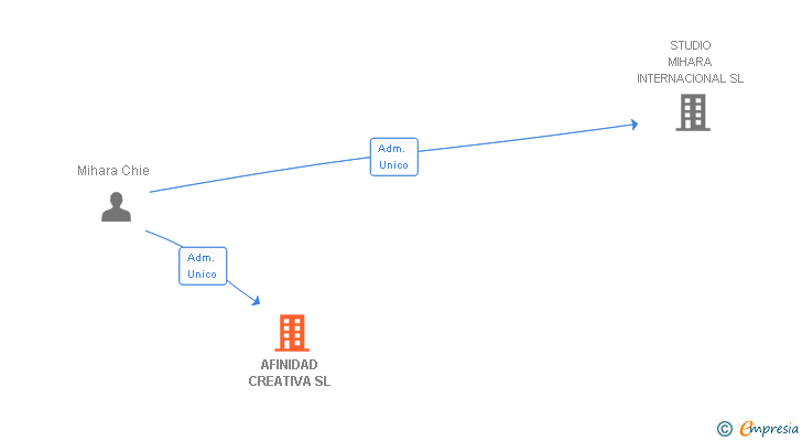 Vinculaciones societarias de AFINIDAD CREATIVA SL