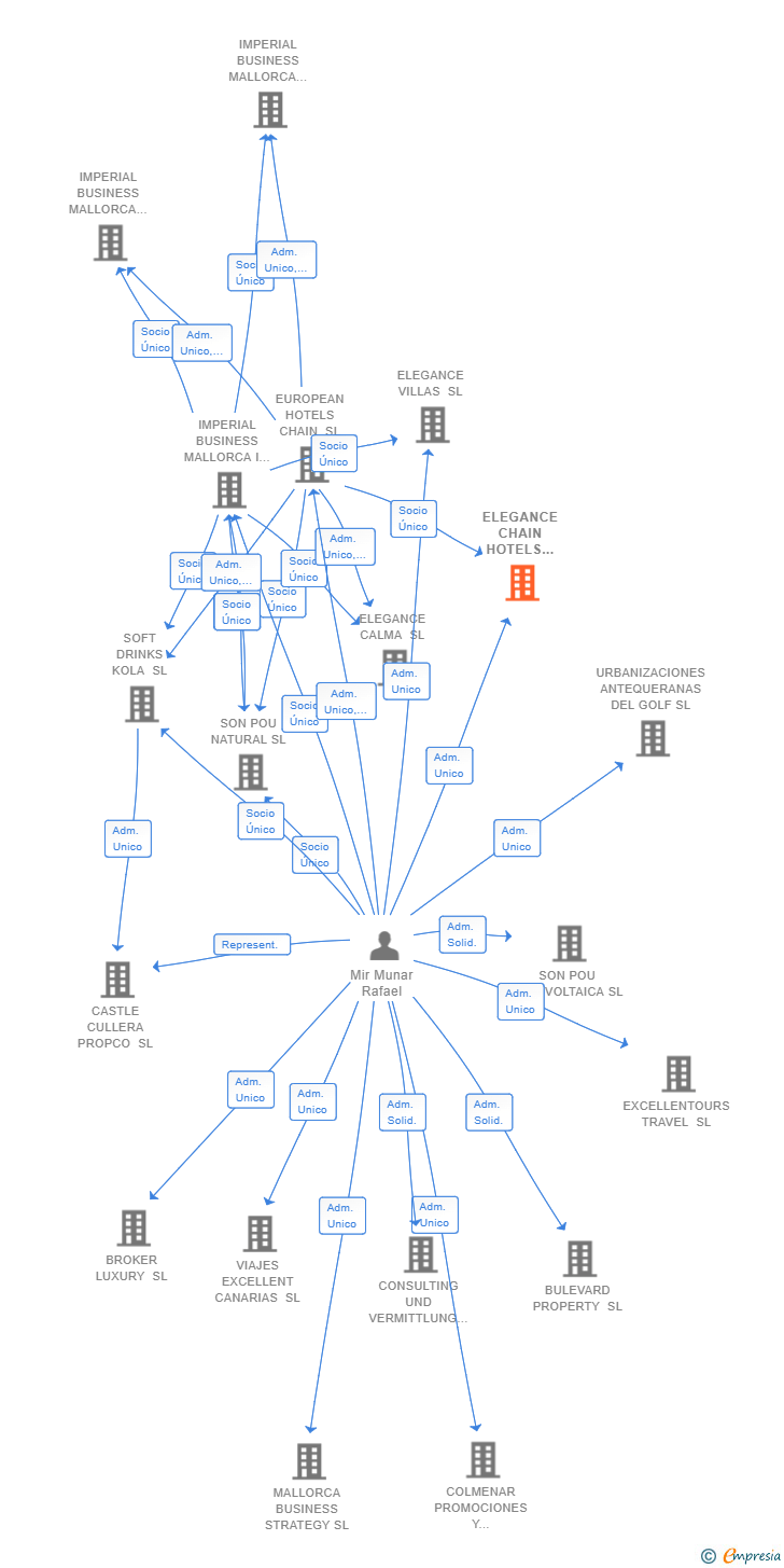 Vinculaciones societarias de ELEGANCE CHAIN HOTELS AND RESORTS SL