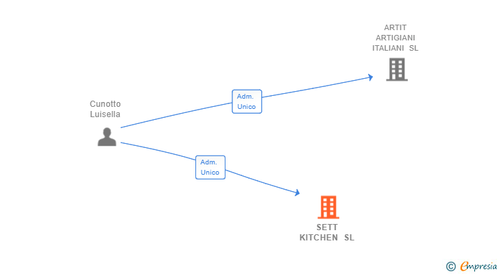 Vinculaciones societarias de SETT KITCHEN SL