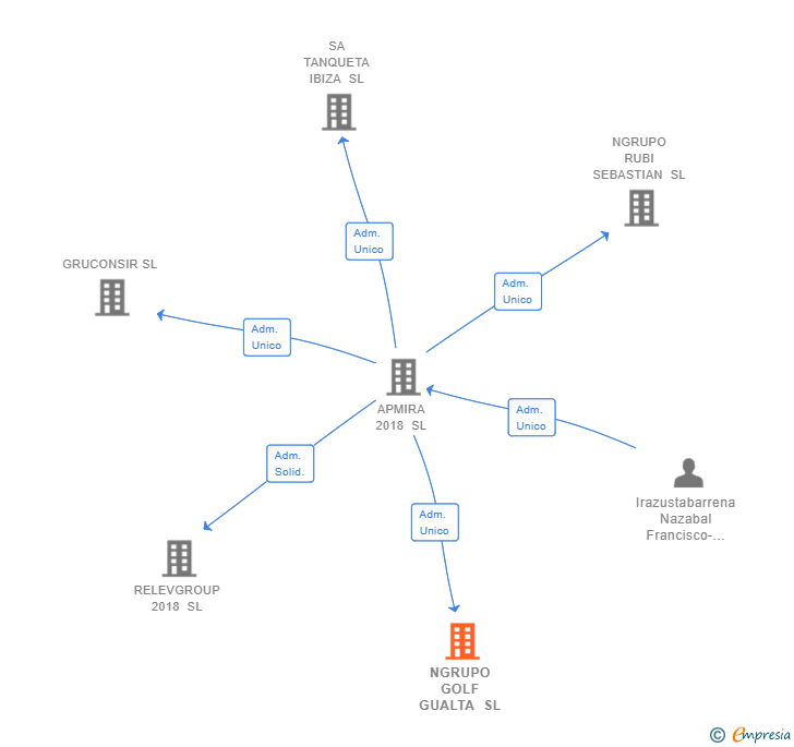 Vinculaciones societarias de NGRUPO GOLF GUALTA SL
