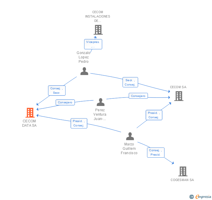 Vinculaciones societarias de CECOM DATA SA