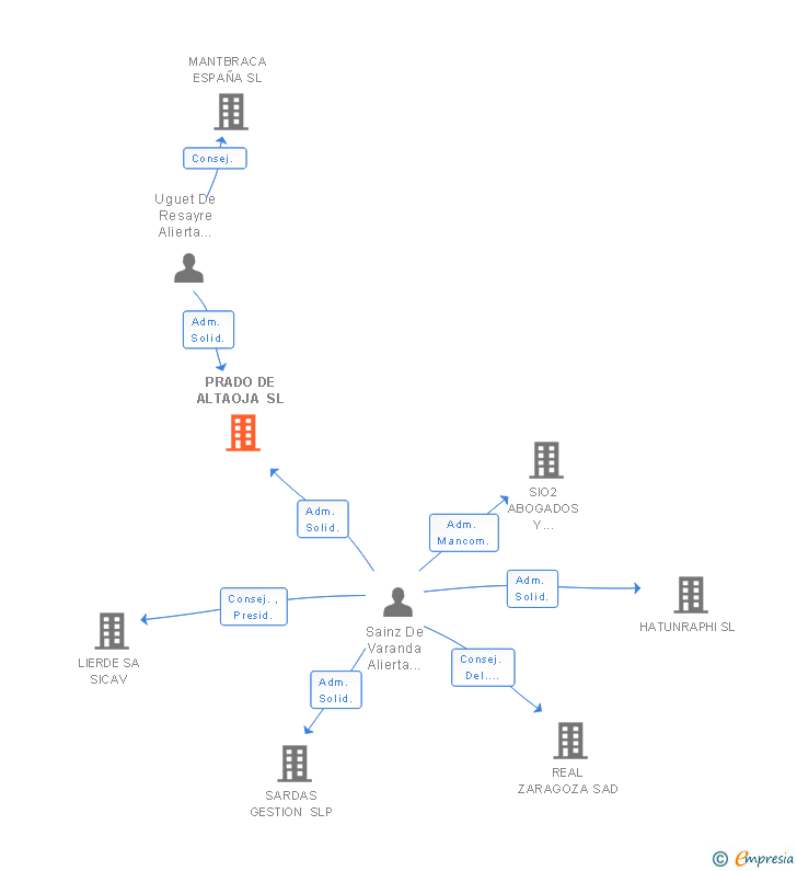 Vinculaciones societarias de PRADO DE ALTAOJA SL