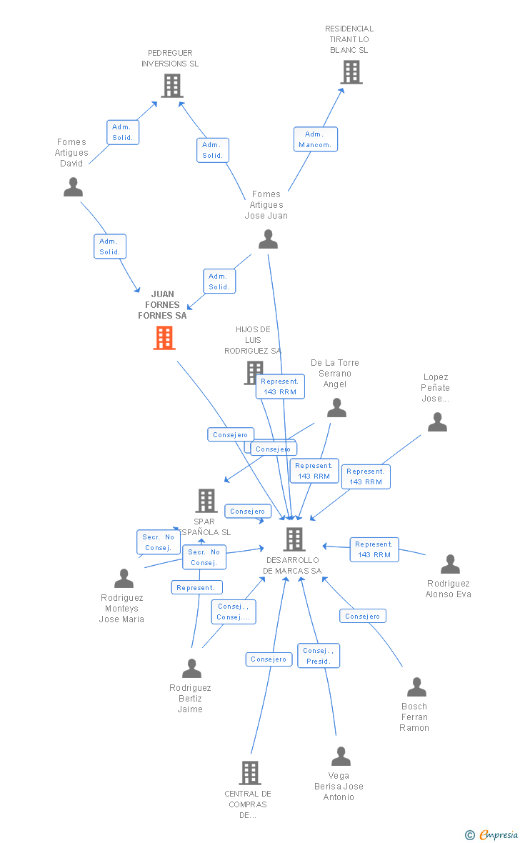 Vinculaciones societarias de JUAN FORNES FORNES SA