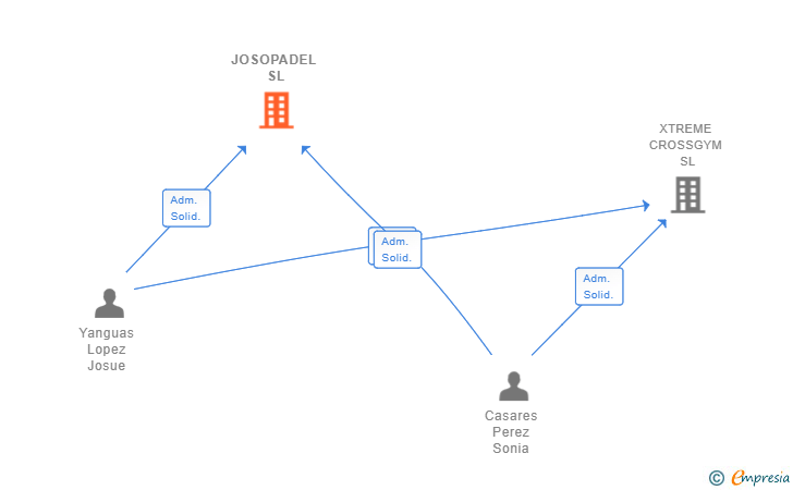 Vinculaciones societarias de JOSOPADEL SL