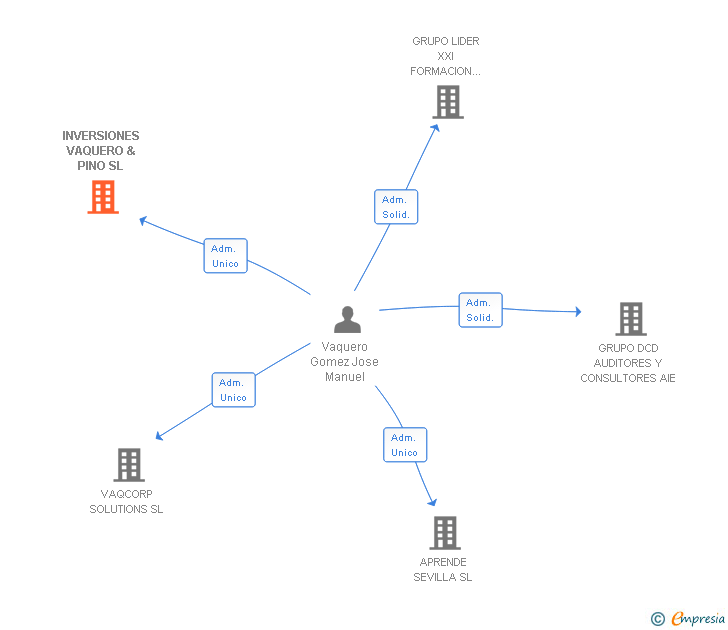 Vinculaciones societarias de INVERSIONES VAQUERO & PINO SL