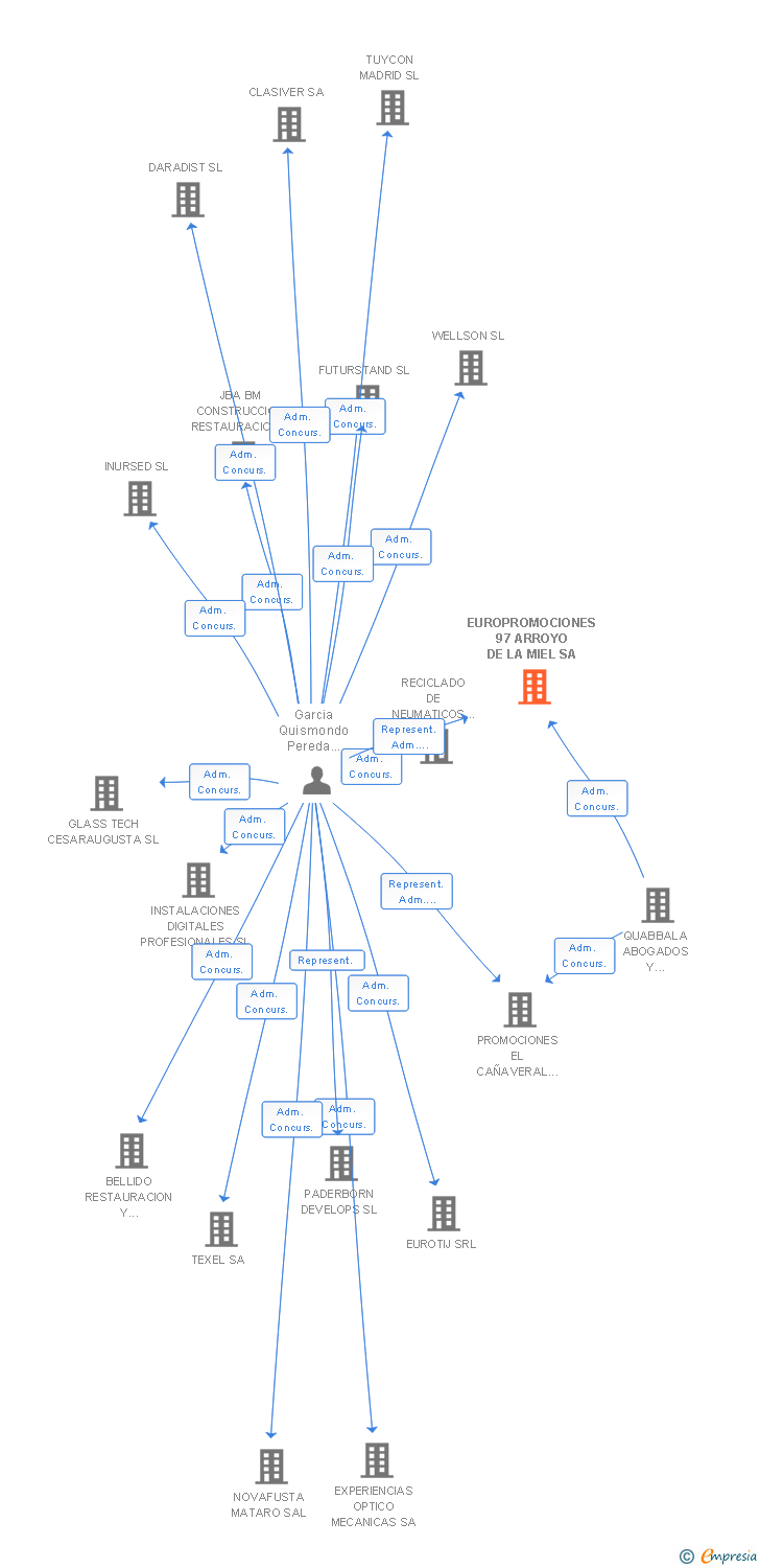 Vinculaciones societarias de EUROPROMOCIONES 97 ARROYO DE LA MIEL SA