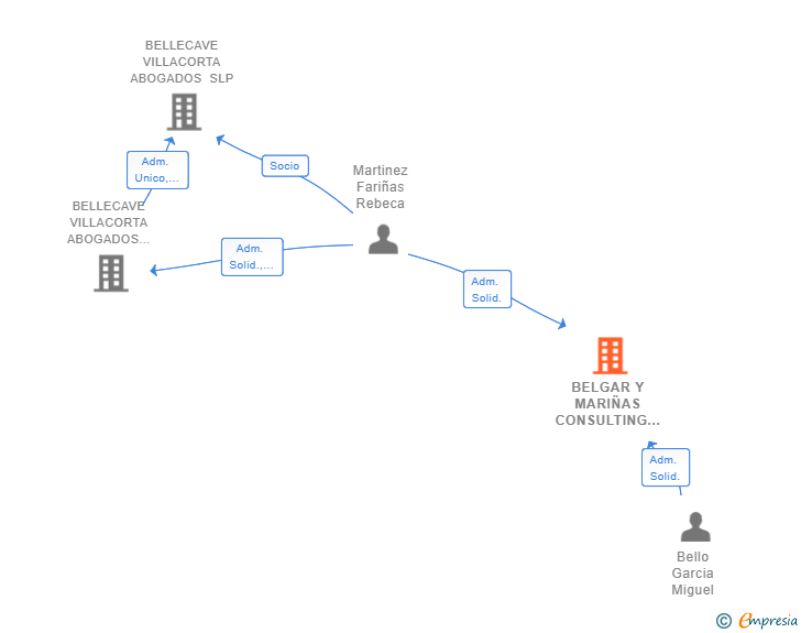 Vinculaciones societarias de BELGAR Y MARIÑAS CONSULTING SL
