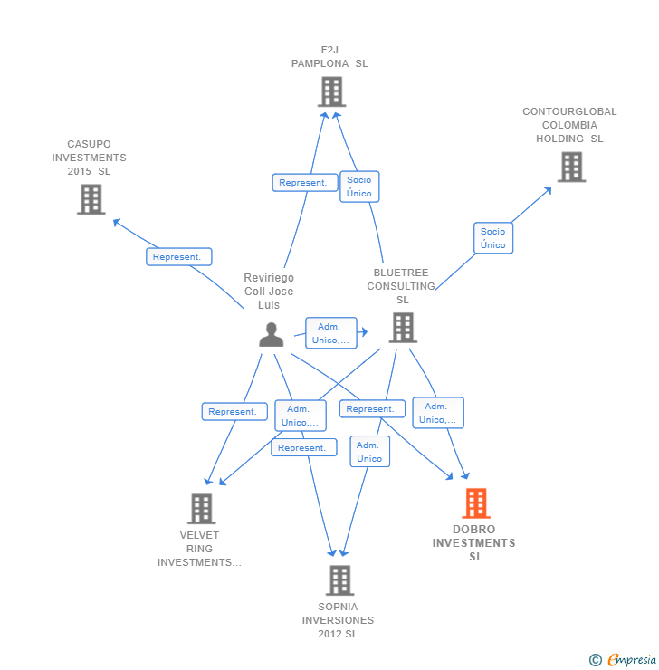 Vinculaciones societarias de DOBRO INVESTMENTS SL