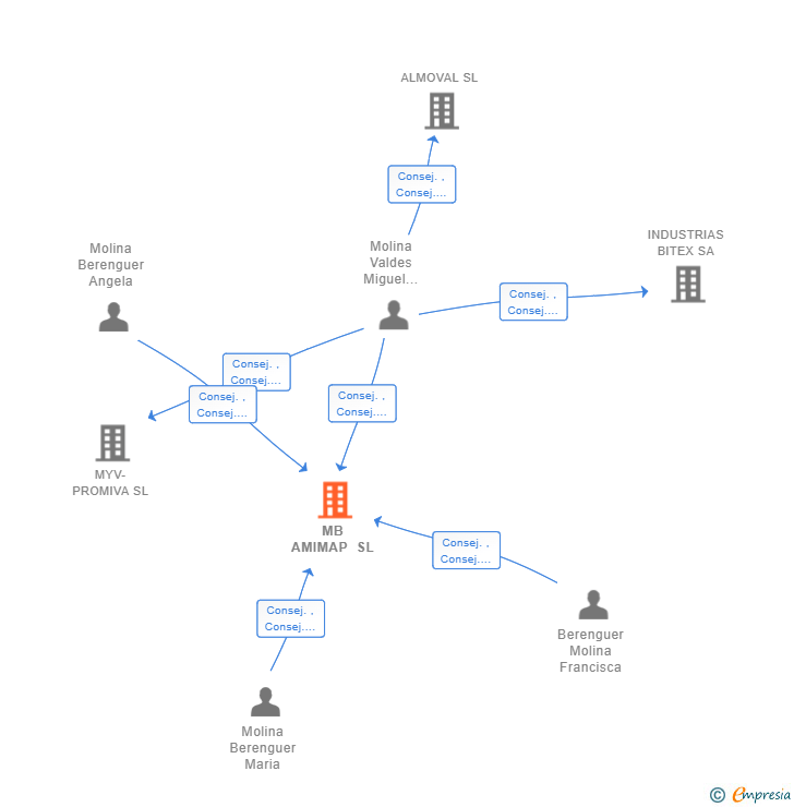 Vinculaciones societarias de MB AMIMAP SL