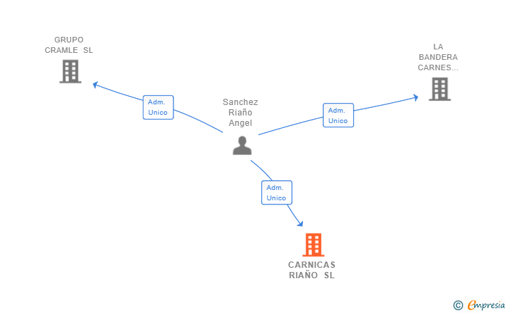 Vinculaciones societarias de CARNICAS RIAÑO SL