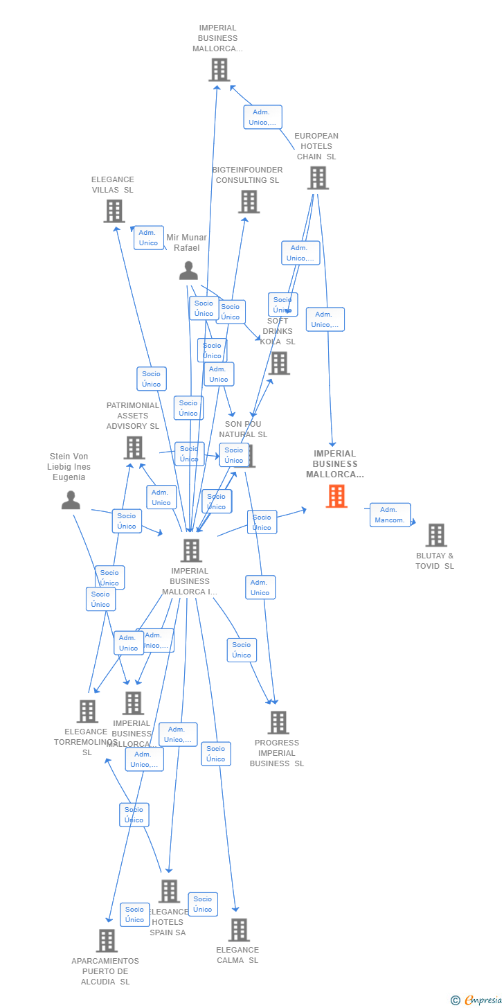 Vinculaciones societarias de IMPERIAL BUSINESS MALLORCA IV SL