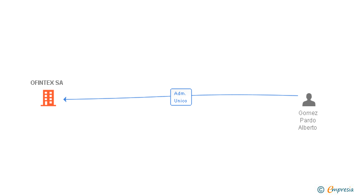 Vinculaciones societarias de OFINTEX SA