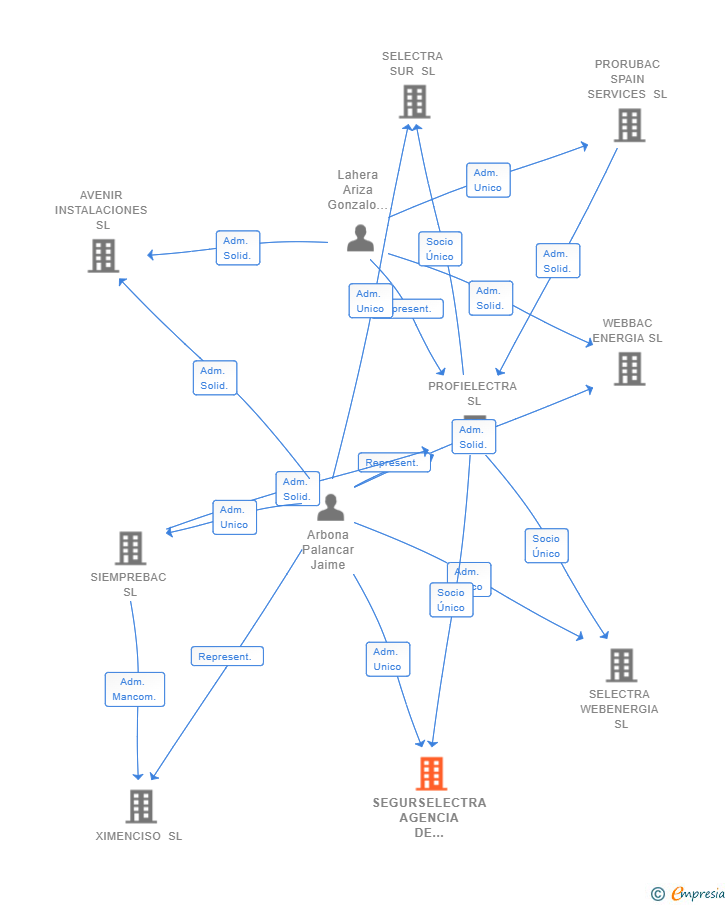 Vinculaciones societarias de SEGURSELECTRA AGENCIA DE SEGUROS VINCULADA SL