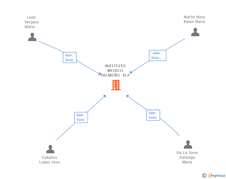 Vinculaciones societarias de INSTITUTO MEDICO PALMEÑO SLP