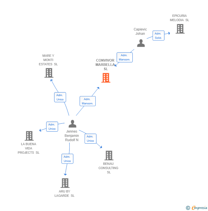 Vinculaciones societarias de CONVIVOR MARBELLA SL
