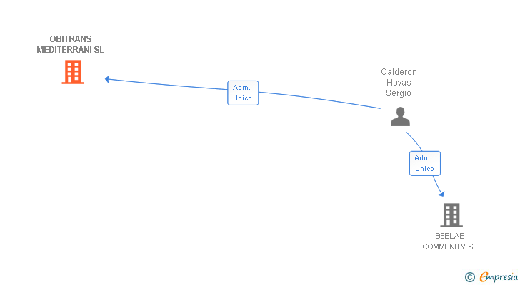 Vinculaciones societarias de OBITRANS MEDITERRANI SL