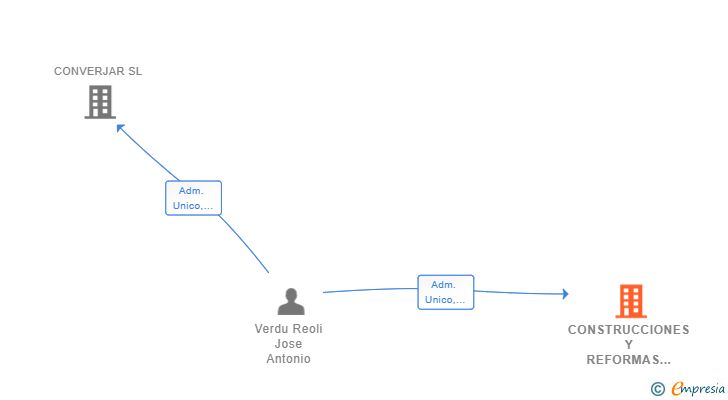 Vinculaciones societarias de CONSTRUCCIONES Y REFORMAS VERDU SL