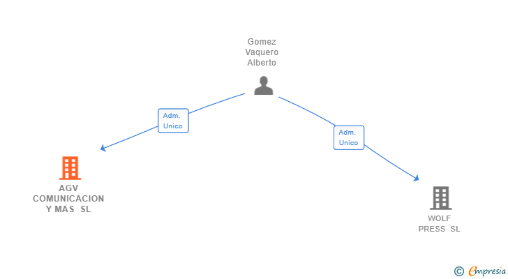 Vinculaciones societarias de AGV COMUNICACION Y MAS SL