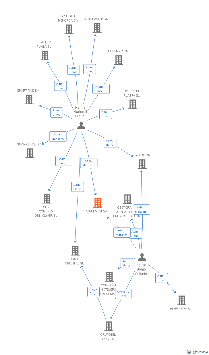 Vinculaciones societarias de VACESCU SA