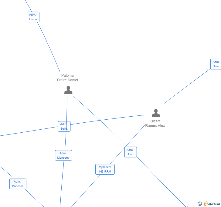 Vinculaciones societarias de BENNU EDGE SL