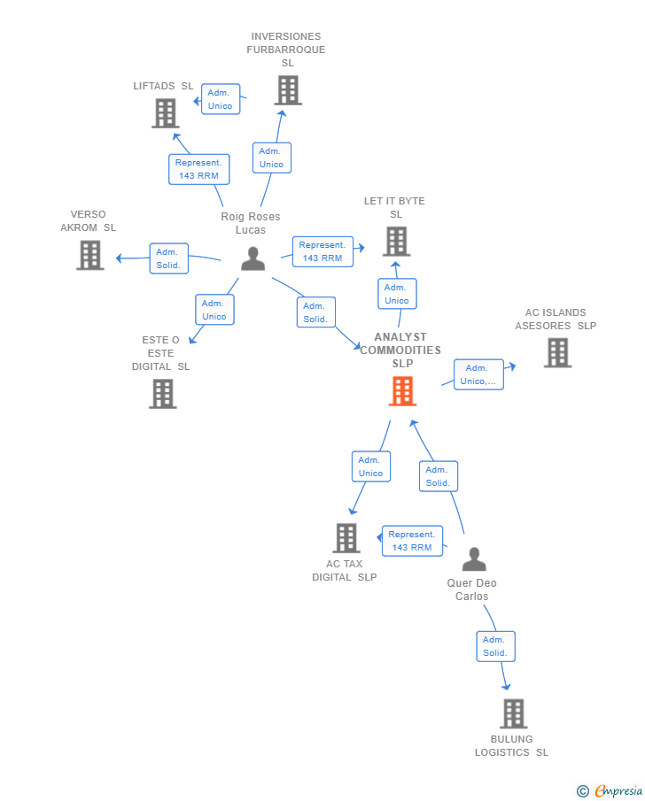 Vinculaciones societarias de ANALYST COMMODITIES SLP