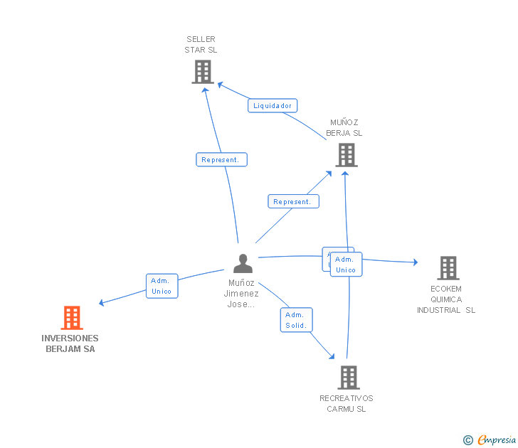 Vinculaciones societarias de INVERSIONES BERJAM SA