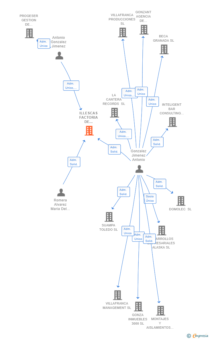 Vinculaciones societarias de ILLESCAS FACTORIA DE DISEÑO SL