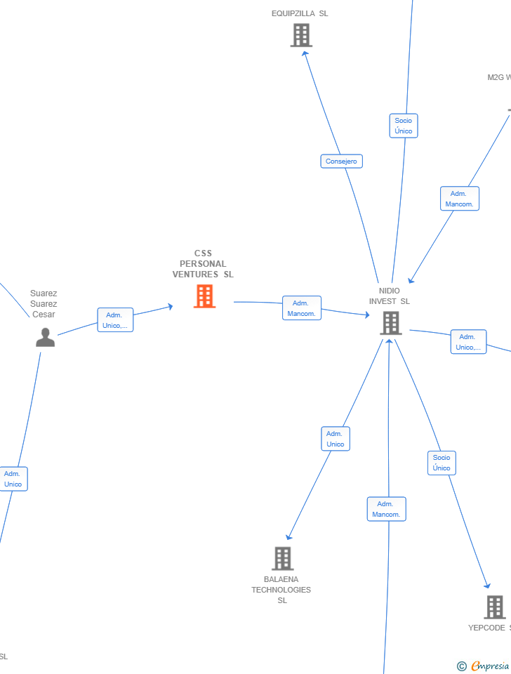 Vinculaciones societarias de CSS PERSONAL VENTURES SL