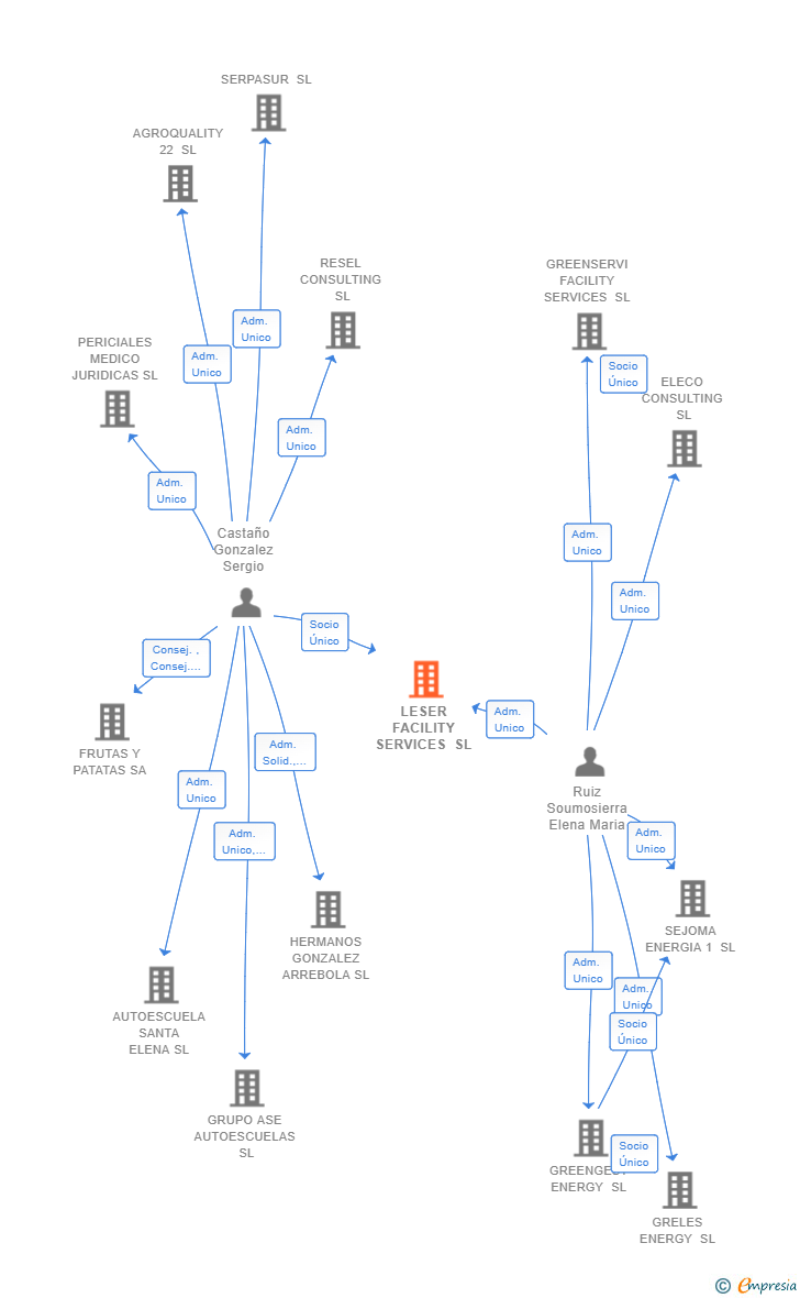 Vinculaciones societarias de LESER FACILITY SERVICES SL