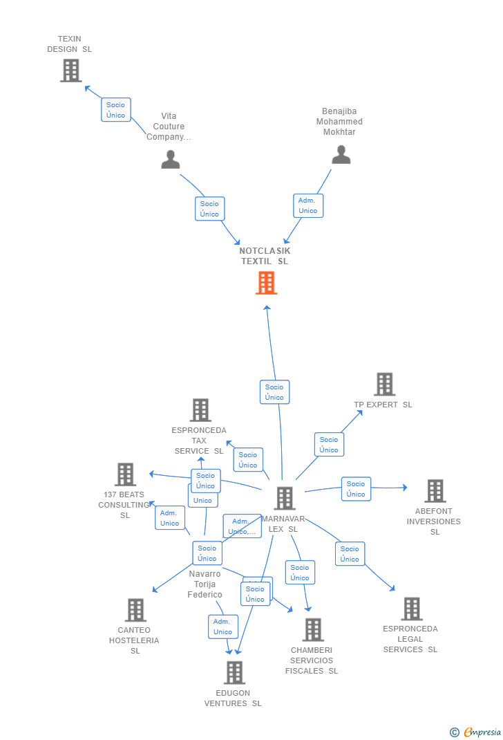 Vinculaciones societarias de NOTCLASIK TEXTIL SL