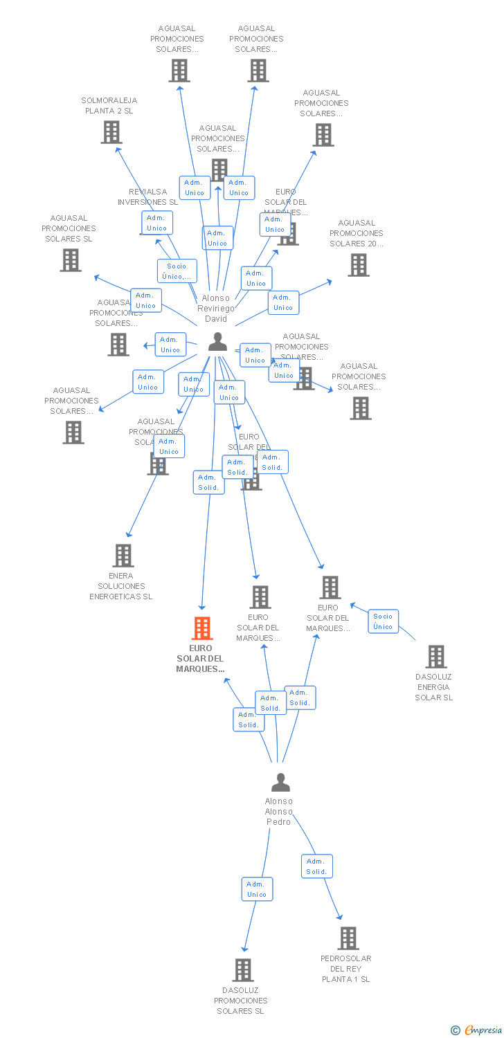 Vinculaciones societarias de EURO SOLAR DEL MARQUES PLANTA 5 SL
