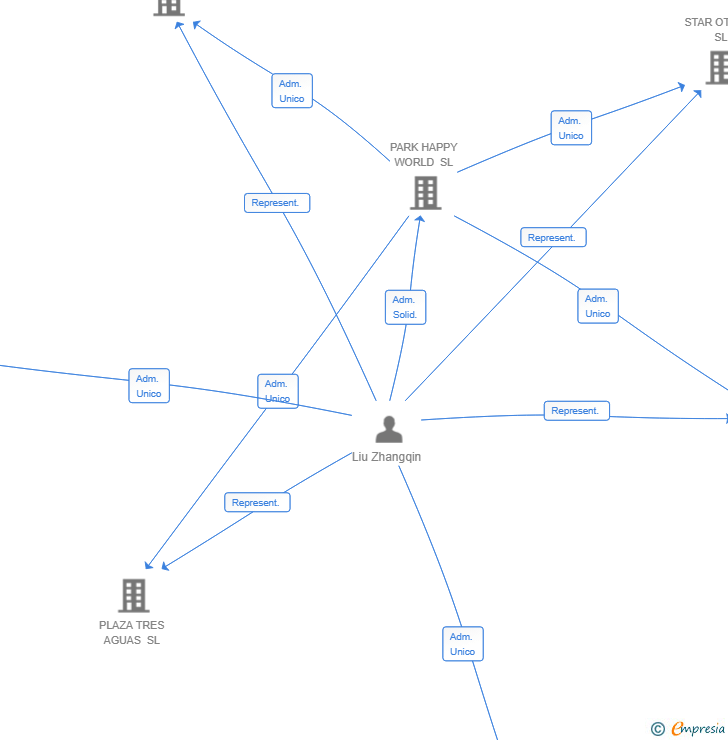 Vinculaciones societarias de DIVERSION 360 SL