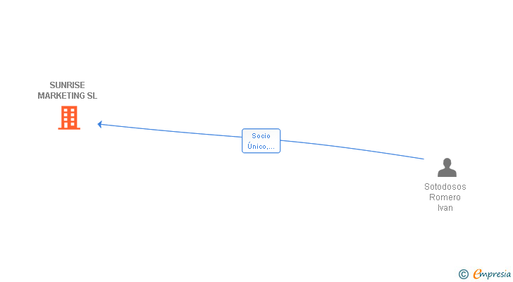 Vinculaciones societarias de SUNRISE MARKETING SL