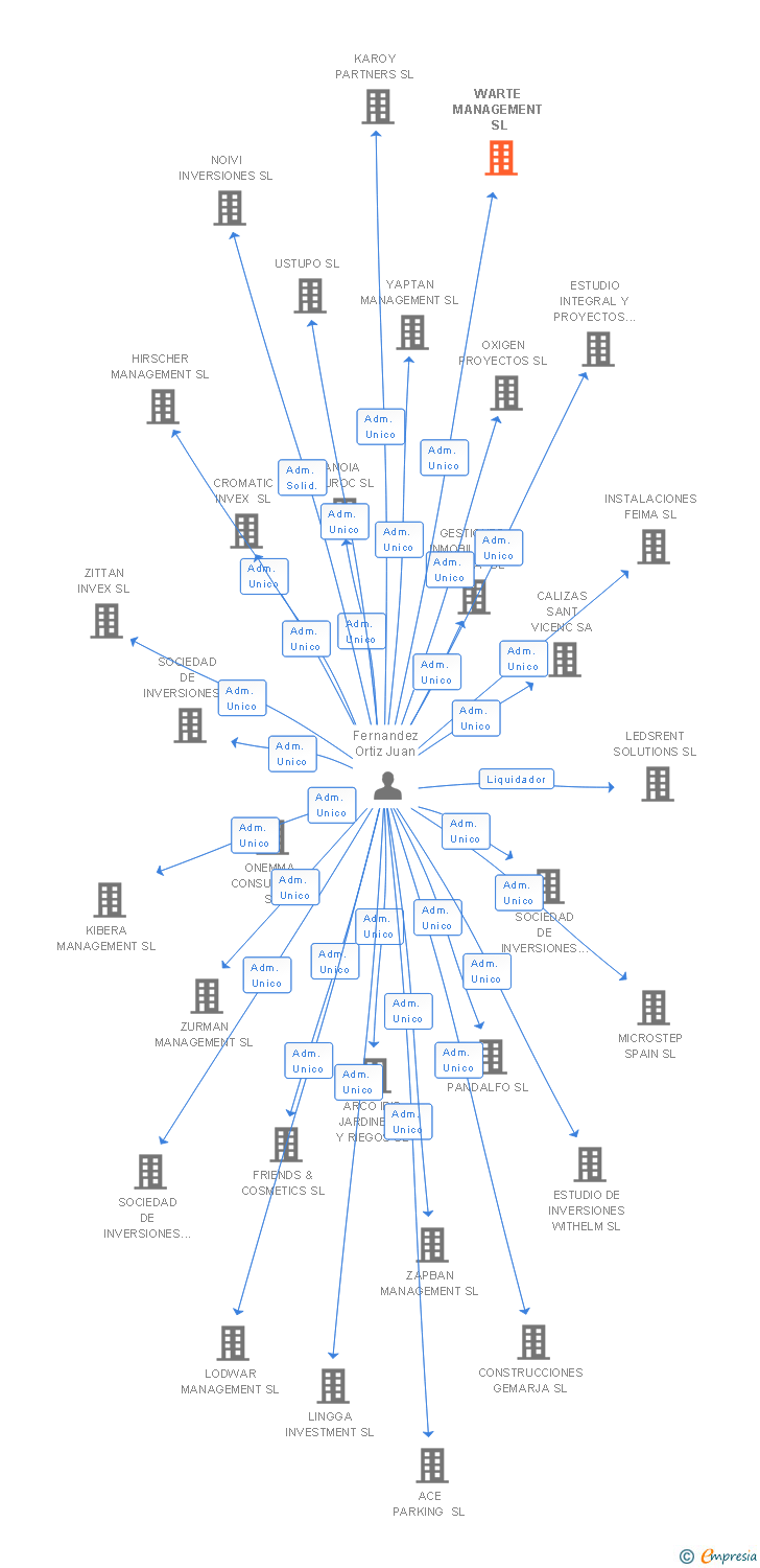 Vinculaciones societarias de WARTE MANAGEMENT SL