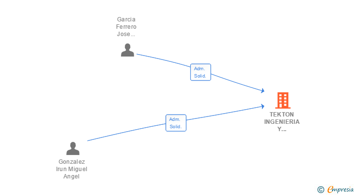 Vinculaciones societarias de TEKTON INGENIERIA Y CONSTRUCCION EN ACERO SL