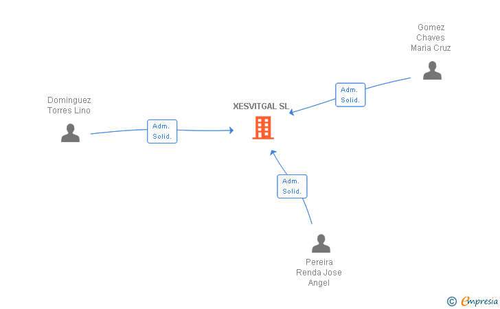 Vinculaciones societarias de XESVITGAL SL