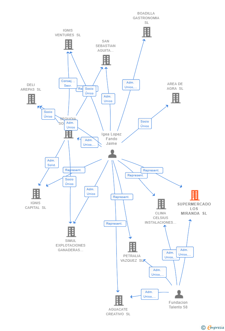 Vinculaciones societarias de SUPERMERCADO LOS MIRANDA SL