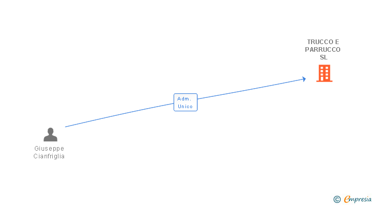 Vinculaciones societarias de TRUCCO E PARRUCCO SL