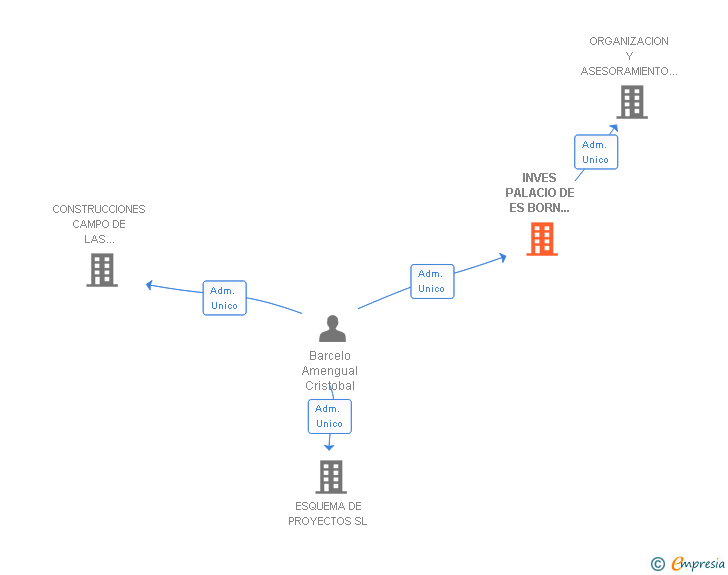 Vinculaciones societarias de INVES PALACIO DE ES BORN 2008 SL