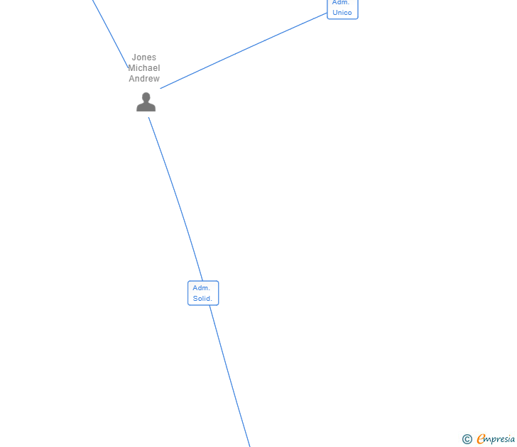 Vinculaciones societarias de EMERALD TECHNOLOGY CONSULTING SL