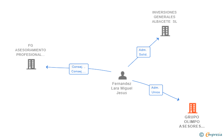 Vinculaciones societarias de GRUPO OLIMPO ASESORES SL