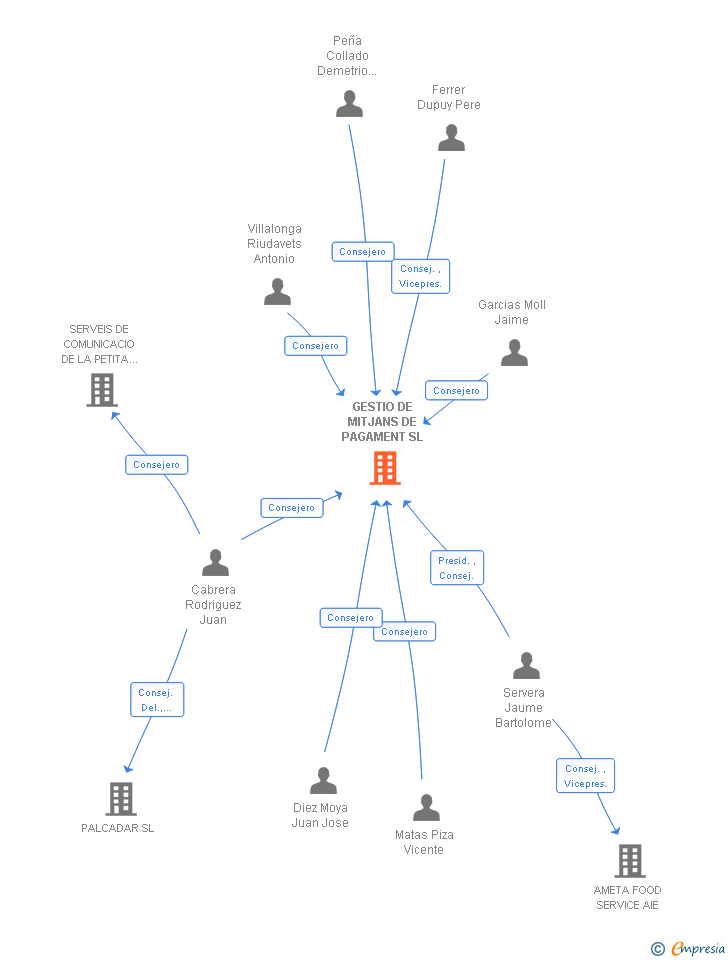 Vinculaciones societarias de GESTIO DE MITJANS DE PAGAMENT SL