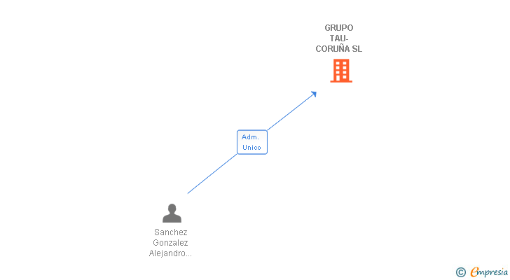 Vinculaciones societarias de GRUPO TAU-CORUÑA SL